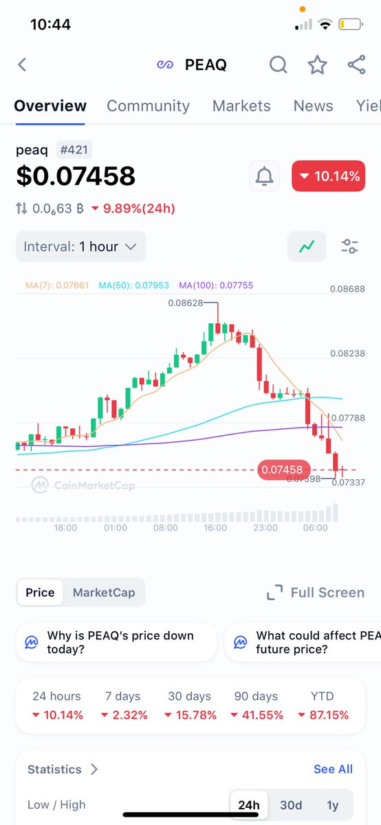 Binance Alpha just destroys projects.

No benefit from it, farmers just rek it.

Not sure why <a href="/binance/">Binance</a> doesn’t learn it does nothing for the project

Peaq didn’t need to use it.