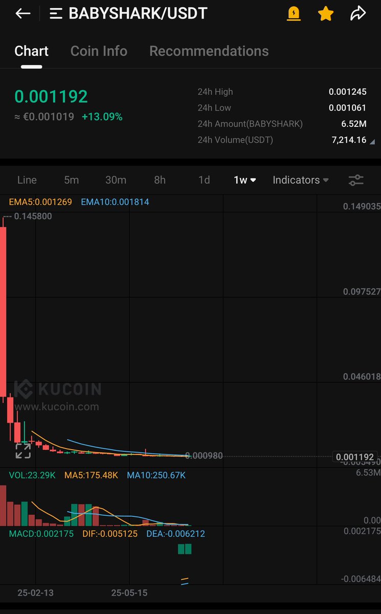 #BABYSHARK send it 🚀

#Crypto #Bitcoin #GEM