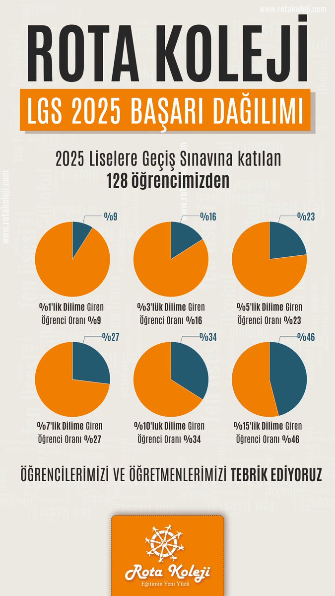 Rota Koleji yine farkını gösterdi! 🔥

2025 LGS’de öğrencilerimizin başarı haritası karşınızda!
En parlak yüzdelik dilimlere giren öğrenciler, zirveyi hedefleyen bir gelecek…

Gururluyuz. İlham doluyuz.