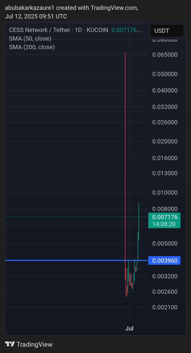 kaeyzo's tweet photo. Over 72% achieved under 2 days. We can now exit and leave some bag for moon bag. #bullrun #Altseason2025 #Binance #btc https://t.co/AT3z7DXOnZ