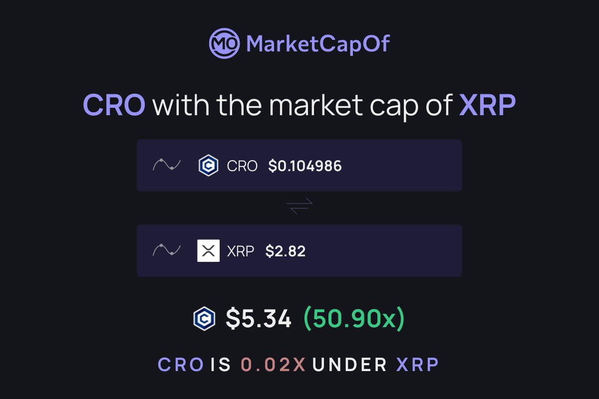 cryptowizardBTC's tweet photo. XRP total supply: 100 B
CRO total supply: 100 B

XRP allocation in Trump's ETF 2%
CRO allocation in Trump's ETF 5%

this is $CRO with the market cap of $XRP , would put 1 CRO to $5.34 

That's an increase of 4,989.76% 📈  

#crofam https://t.co/X7EnqFIeTG