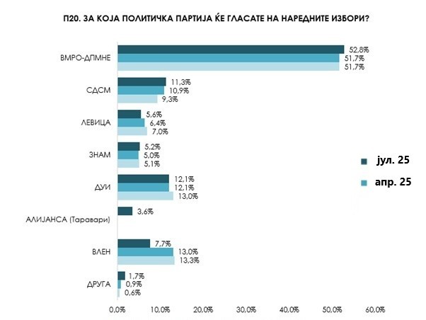 Единствено стабилно нешто во државата е континуираниот пад на Е мајта.📉
Како што им препорачувам секој пат, ќе им повторам и сега: На прав паД сте, продолжете така, народот е глуп, вие сте топ, ништо не менувајте, све тоа опортунисти и ѓубрето само ќе се исчисти, топ сте.📉👍