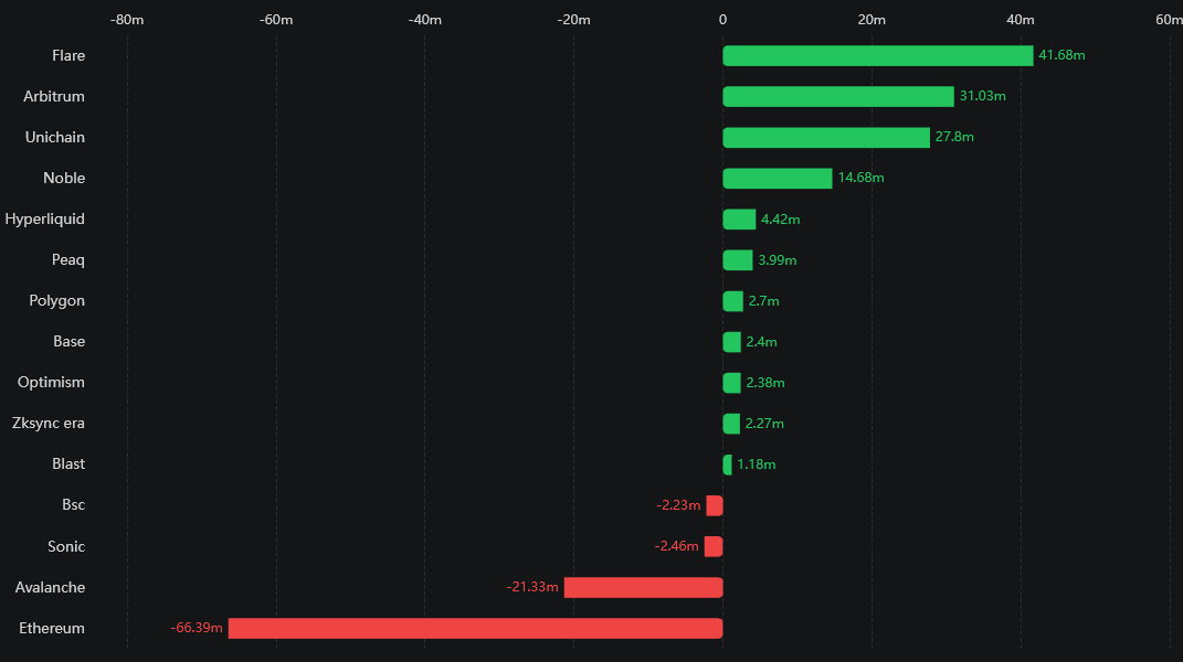 The last 24 hours saw <a href="/FlareNetworks/">Flare ☀️</a> lead inflows with $41.68 million.

$ETH leads outflows with $66.39 million.