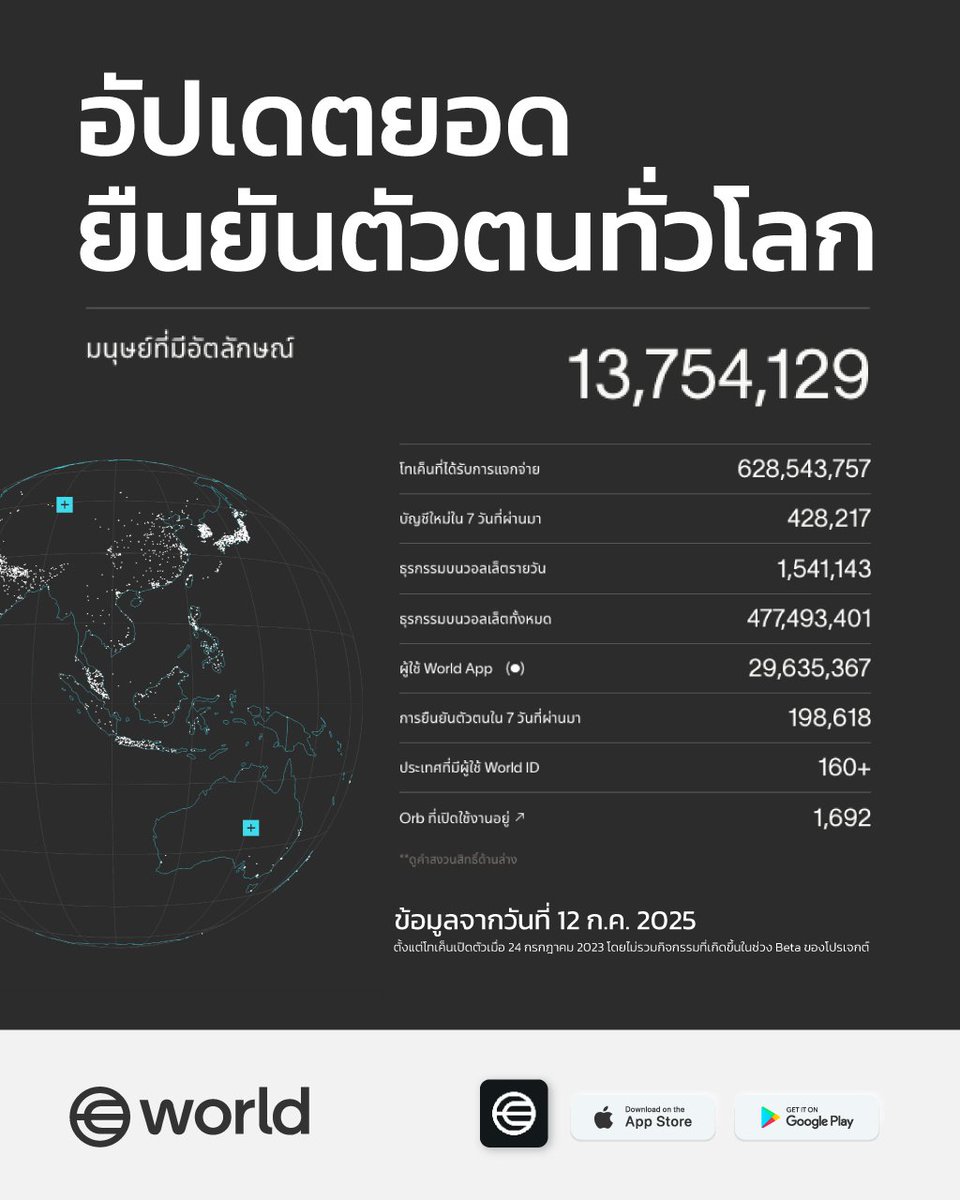 WorldOfficialTH's tweet image. ล่าสุด: มีผู้ใช้ World ID ทั่วโลกมากกว่า 29 ล้านคนแล้ว!
✦ ทั่วโลกกำลังเข้าร่วมพิสูจน์ความเป็นมนุษย์ ผ่านระบบที่เชื่อถือได้และให้ความสำคัญกับความเป็นส่วนตัว
📥 ดาวน์โหลดแอป World App ได้ที่: world.org/download
#WorldTH #ToolsForHumanity #WorldID