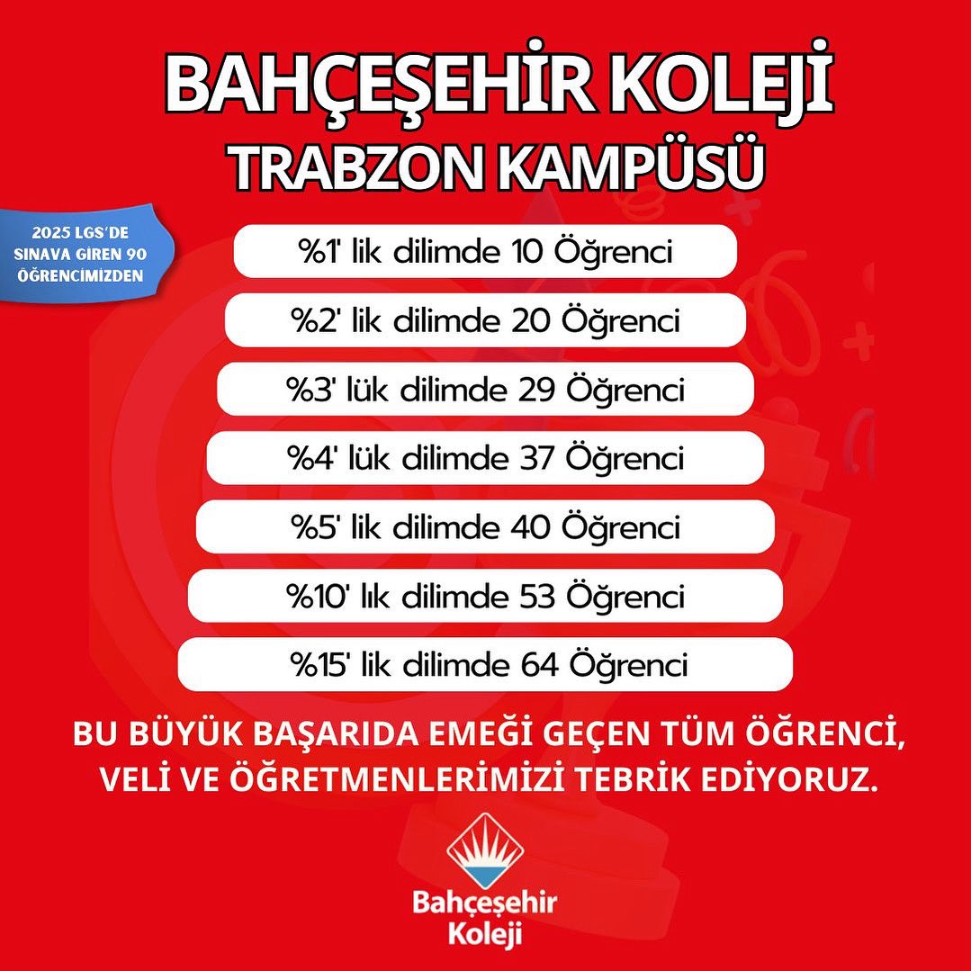 🎯 LGS’de Büyük Başarı!
Azim, emek ve disiplinle gelen bu başarıda emeği geçen tüm öğrencilerimizi, öğretmenlerimizi ve velilerimizi yürekten tebrik ediyoruz.