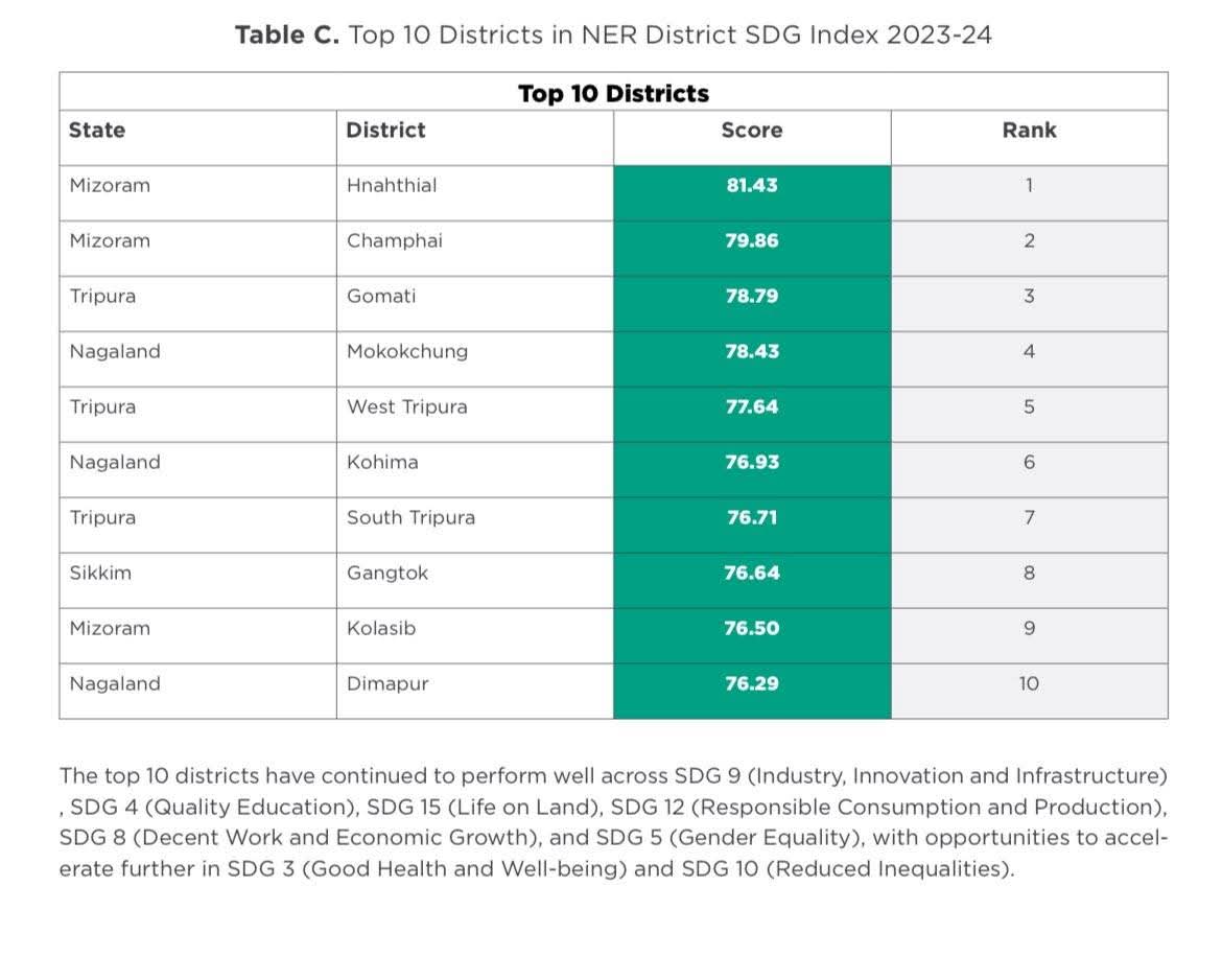 Not a single district from #Manipur features in the top ten on the latest Sustainable Development Goals (SDG) Index, 2023-2024. 

Not surprising when fmr CM <a href="/NBirenSingh/">N. Biren Singh</a> led <a href="/BJP4India/">BJP</a> govt destroyed the state and indoctrinated the emerging youth to take up arms instead of Pen &amp;