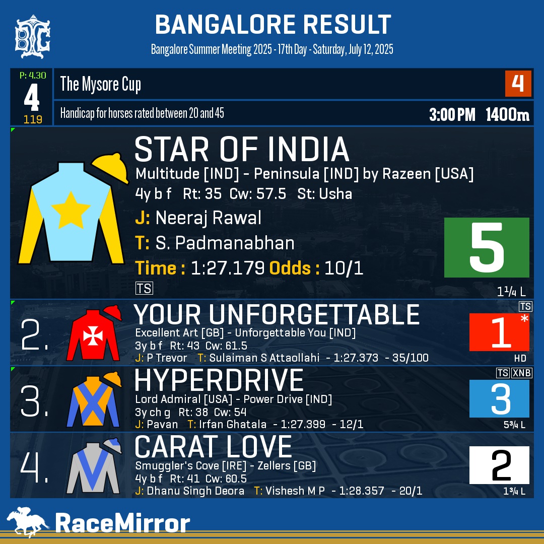 RaceMirror's tweet photo. Bangalore: Race 4

1️⃣ STAR OF INDIA

J: Neeraj Rawal
T: S. Padmanabhan
O: Ameeta Mehra, Chaduranga Kanthraj Urs, Anjan Kumar Rangaraj, P J Vazifdar
.
2️⃣ Your Unforgettable *
3️⃣ Hyperdrive
4️⃣ Carat Love
.
.
#StarOfIndia #NeerajRawal #SPadmanabhan #Bangalore #HorseRacing #BangaloreRaces #BTC #BTCL #Bengaluru #IndianRacing #BangaloreTurfClub #RaceMirror