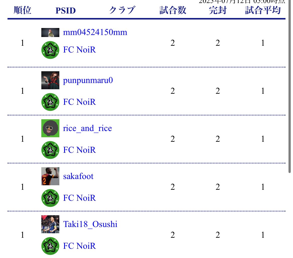 上位昇格プレーオフ
1週目は勝つが大事ではありながらも負けもなく
勝ち点2👏
2週しかないので来週は何としても勝ち点6以上目指します✍️
そして2試合無失点ということもありGK.DF陣クリーンシート同率1位！
来週も引き続き頑張ります！
#RAL
#プロクラブ
#FC25