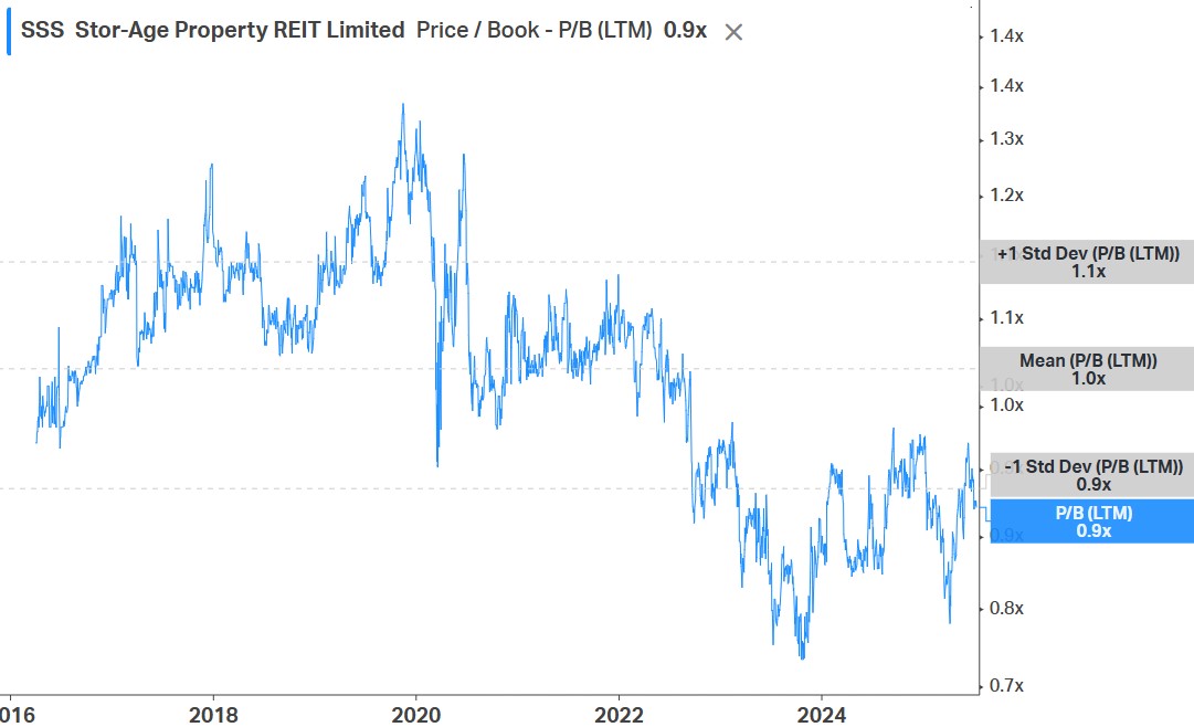 BlueGemResearch's tweet image. Stor-Age REIT - FY 25 Results Note - Steady Performance - bluegemresearch.co.za/?p=664