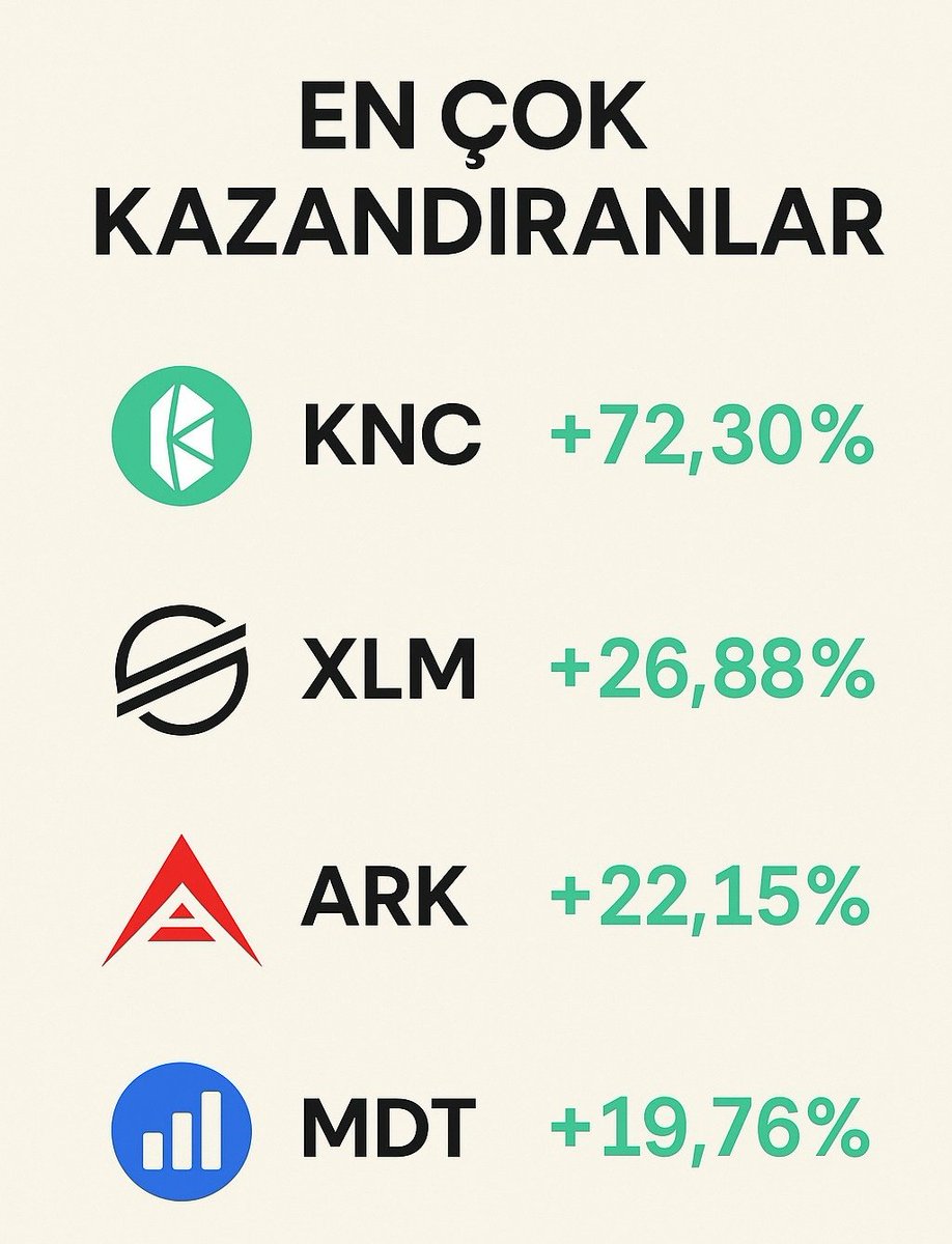 📈 Hafta Sonuna Hızlı Giriş!

Kripto piyasasında kazananlar belli oldu! 🚀
İşte son 24 saatin en çok yükselen coinleri:

🥇 KNC — %72.30 🚀
🥈XLM — %26.88 🌕
🥉 ARK — %22.15 ⚡
🎖 MDT — %19.76 💹

💡 Hafta sonuna böyle başlamak güzel!

📊 Senin favorin hangisi? Yorumlara yaz! 👇