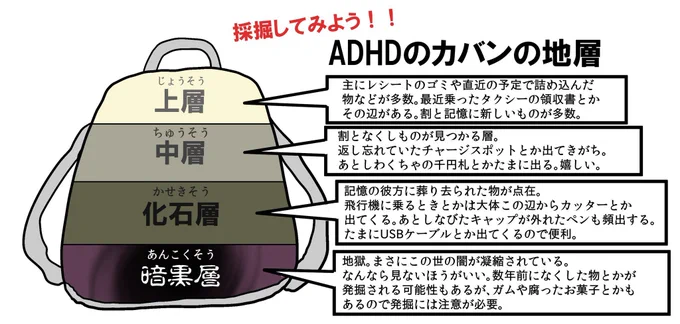 ADHDのリュック、地層ができがち 