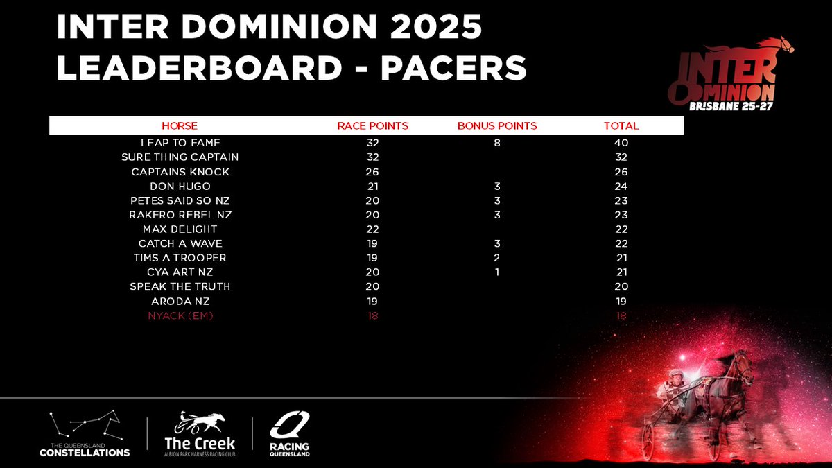 The pacers final for #ID25 has been finalised.
Here is your field. 
Barrier draw tomorrow at 12 midday.