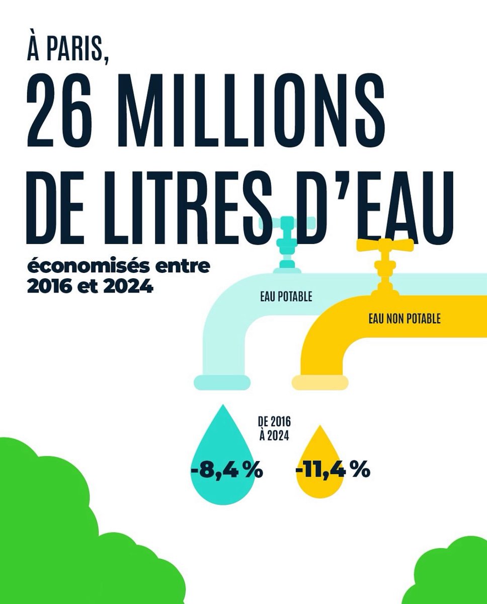 danlert's tweet image. 💚 L’écologie au pouvoir, ça marche.
➡️ Découvrez toutes les données de la transmission écologique sur paris.fr/pages/le-devel…
@David_Belliard @sandrousseau @anneclaire_boux @EELV_Paris @LesEcolos_Paris