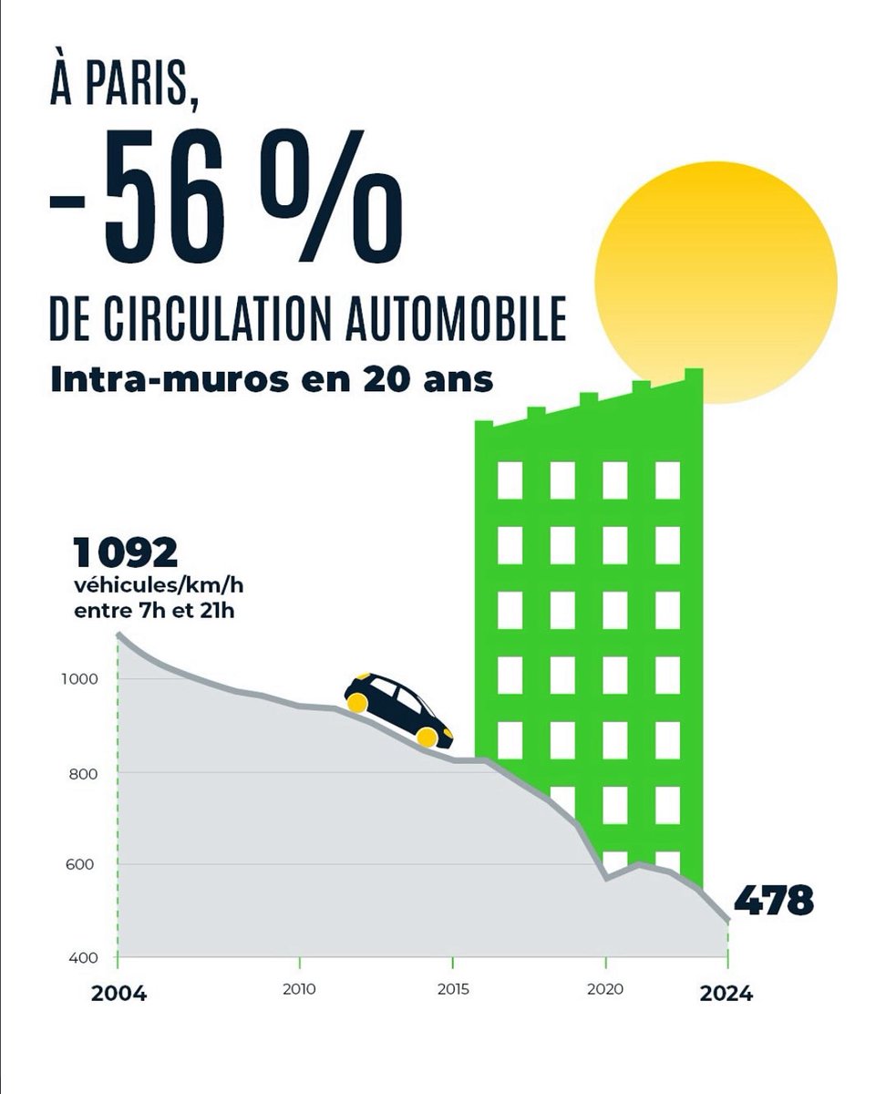 danlert's tweet image. 💚 L’écologie au pouvoir, ça marche.
➡️ Découvrez toutes les données de la transmission écologique sur paris.fr/pages/le-devel…
@David_Belliard @sandrousseau @anneclaire_boux @EELV_Paris @LesEcolos_Paris