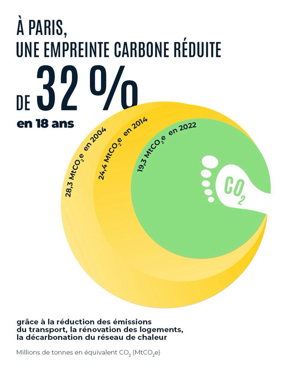 danlert's tweet image. 💚 L’écologie au pouvoir, ça marche.
➡️ Découvrez toutes les données de la transmission écologique sur paris.fr/pages/le-devel…
@David_Belliard @sandrousseau @anneclaire_boux @EELV_Paris @LesEcolos_Paris