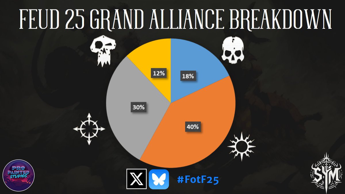 First stats out. Order and Chaos taking the lions share of representation at Feud on the Fens 2025! #FotF25