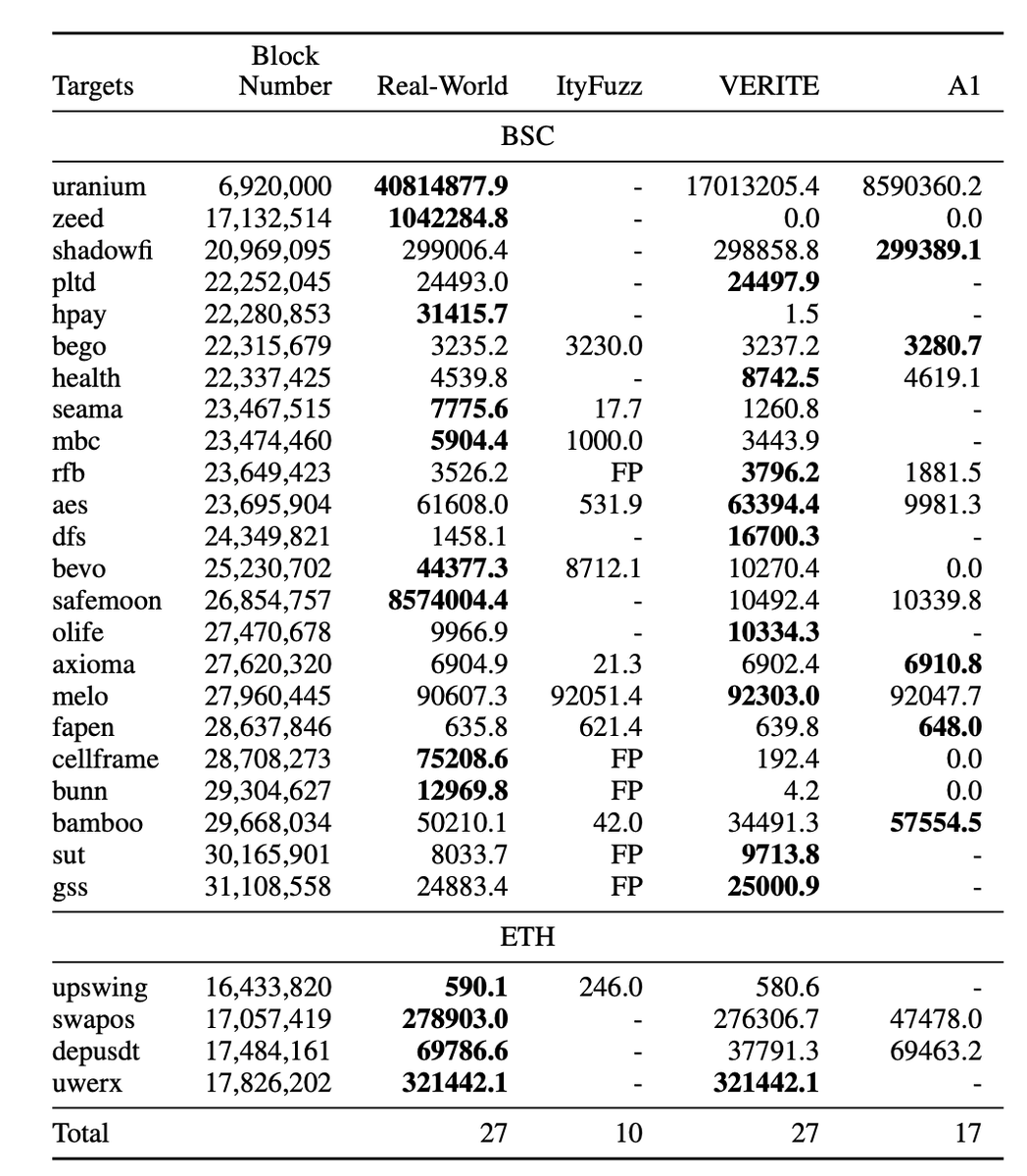arxiv.org/pdf/2507.05558

An interesting and promising follow-up work of VERITE! But still VERITE is the SOTA of fuzzing profitable onchain vulnerabilities =).