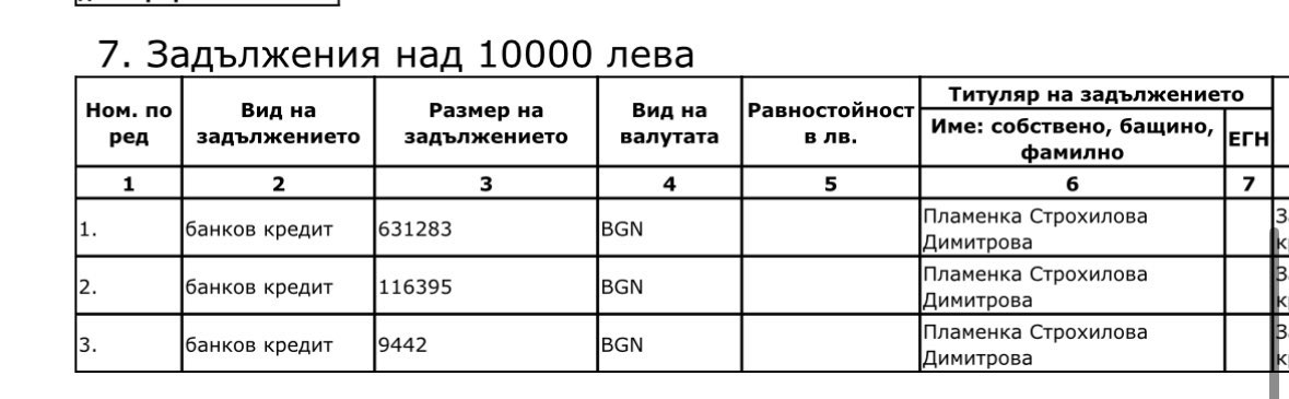 Пламенка Димитрова има заеми към банки за почти 800к лв. Това се вижда от имотната декларация на (вече бившия) зам. шеф на ОД на МВР Николай Панчев, с когото тя живее в къщата му в Евксиноград край Варна.