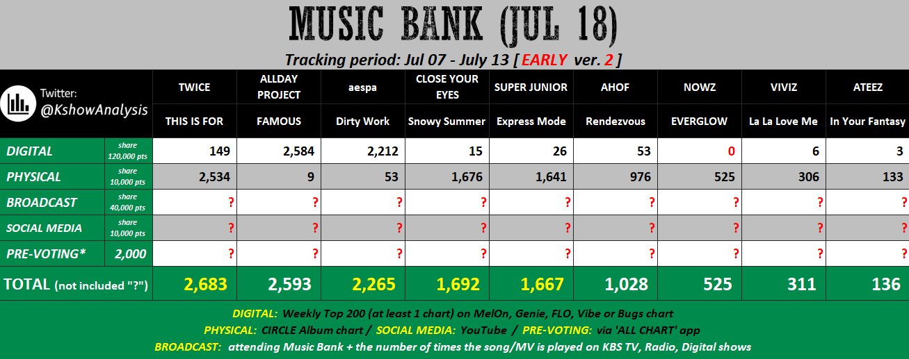 K-POP・アジア 12 KPOP Music Show Analysis on X: 