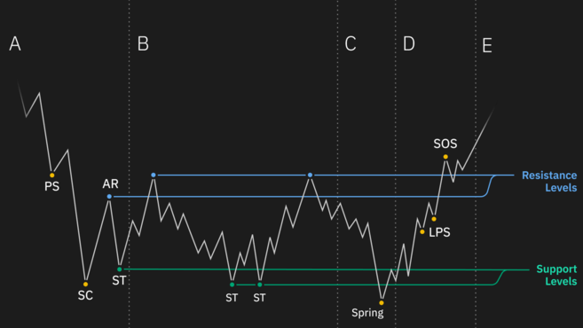 trading_under's tweet image. Schéma de Wyckoff.
Le SOS était le range entre les 100 et 112k pour $BTC.
On part en phase E avec ce break de l'ATH.
Je suis tellement hypé.