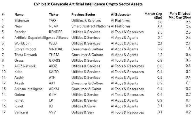 Satoshi_Talks's tweet photo. Grayscale Artificial Intelligence Crypto Sector Assets 

Top 5 AI crypto by market cap: 
1.- $TAO (Bittensor) - $3.8B
2.- $NEAR - $3.5B 
3.- $RENDER- $2.5B 
4.- $FET $ 2.3B
5.-  $WLD - $2.1B 

 AI &amp; blockchain are reshaping the future.  

#AI #Crypto  #Blockchain https://t.co/kcAci4bcom