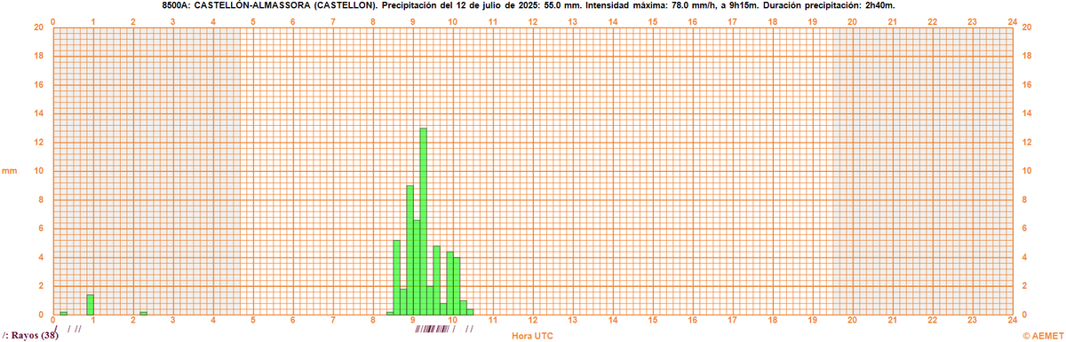 En el observatorio provincial de Castelló de la Plana ya se han acumulado 55.0 l/m².
Ya es el día de más precipitación acumulada en un mes de julio desde, al menos, 1911, superando los 47.0 del 26 de julio de 1920 y del 19 de julio de 1932.