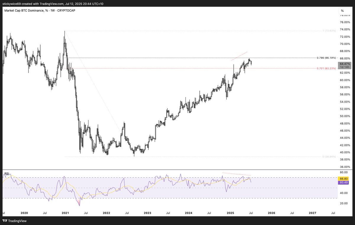 stickywice69's tweet photo. $BTC.D 

If this shit is gonna drop here's a good place if any

It's at FIB OTE and has weekly bear divergences 

It's grinded up so long and consistently that most are fading the possibility of a drop and some sort of alt season

I'm betting on history repeating https://t.co/pVnQmyTLpw