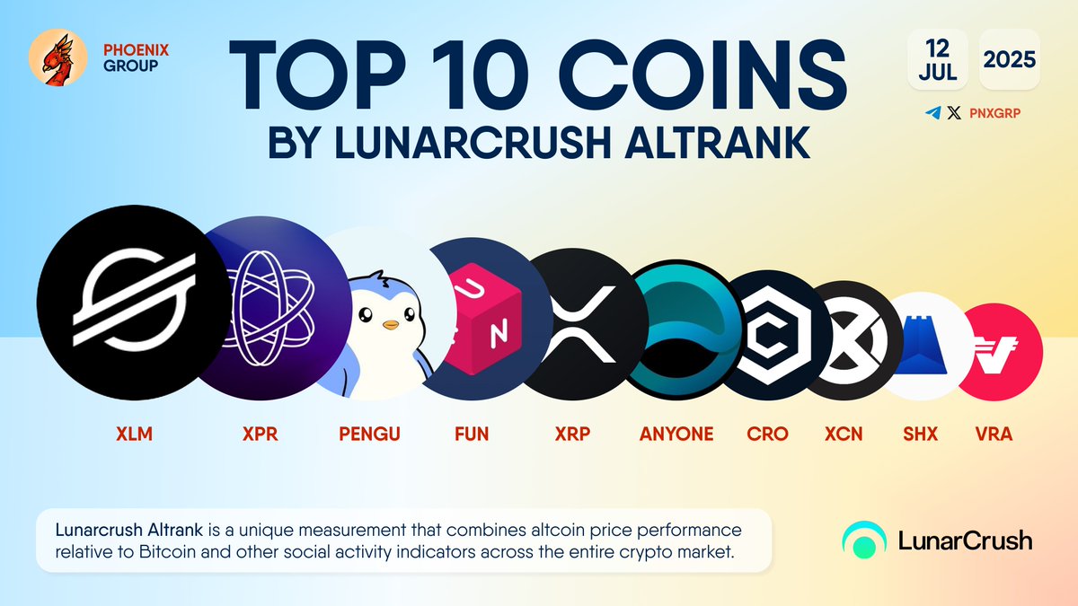 TOP 10 COINS BY LUNARCRUSH ALTRANK $XLM $XPR $PENGU $FUN $XRP $ANYONE $CRO  $XCN $SHX $VRA