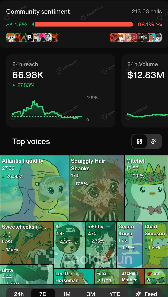 Atlantislq's tweet image. Community Sentiment on @UMAprotocol: 98.1% Negative.
According to @cookiedotfun I’m currently #1 voice in the entire feed.
The people have spoken loud and clear.
CT is tired of silence, tired of manipulation.
Yet UMA still hasn’t issued a single comment on their centralized…