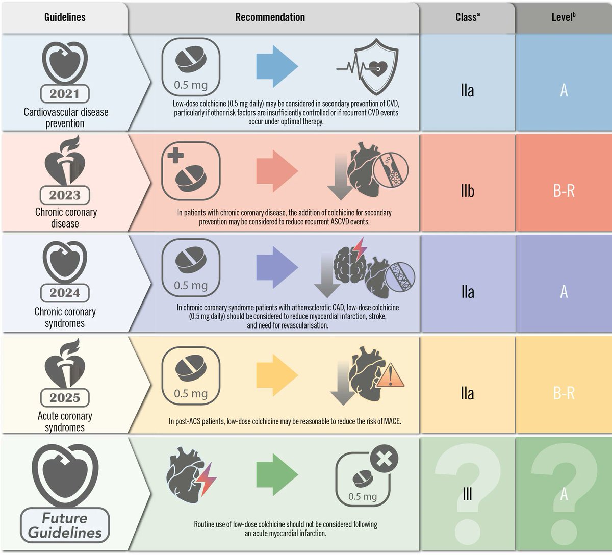 DFCapodanno's tweet image. The role of inflammation in atherosclerotic cardiovascular disease is well established, and colchicine has emerged as the first anti-inflammatory agent recommended for ACS and CCS. The CLEAR trial, which recently showed neutral results in STEMI patients, has raised questions…