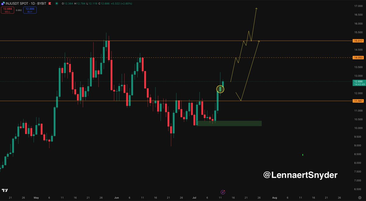 Friso (@cryptofriso) on Twitter photo $INJ printed a daily gain of crucial $11,50 resistance. 🔥
HTF higher-low is confirmed and INJ looks ready for bullish momentum.
Expecting continuation to the $15,00 rangehigh with a small hiccup at $14,00.
<a href="/injective/">Injective 🥷</a> is looking strong. 🚀 $INJ printed a daily gain of crucial $11,50 resistance. 🔥
HTF higher-low is confirmed and INJ looks ready for bullish momentum.
Expecting continuation to the $15,00 rangehigh with a small hiccup at $14,00.
<a href="/injective/">Injective 🥷</a> is looking strong. 🚀