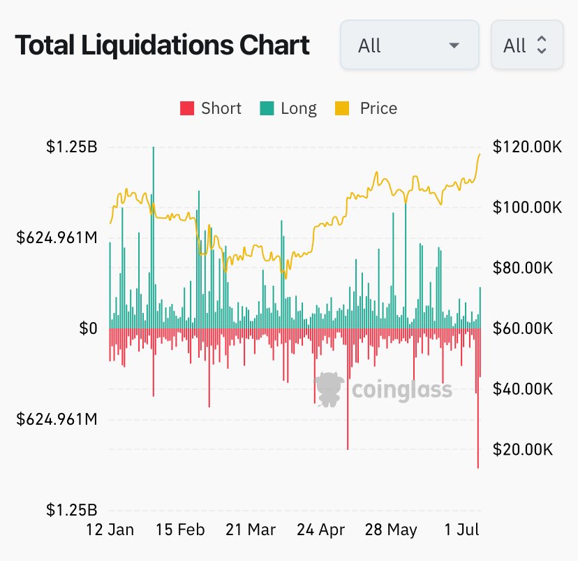 BobbyO_'s tweet image. 🧵If you are looking for an answer to explain price action. Here it is. Backed up by real time data. 

ICP long/short liquidation ratio is 10:1 *or higher*

Bitcoin and the average for all assets is closer to 2:1.

This is where the majority of “volume” is coming from - NOT the…