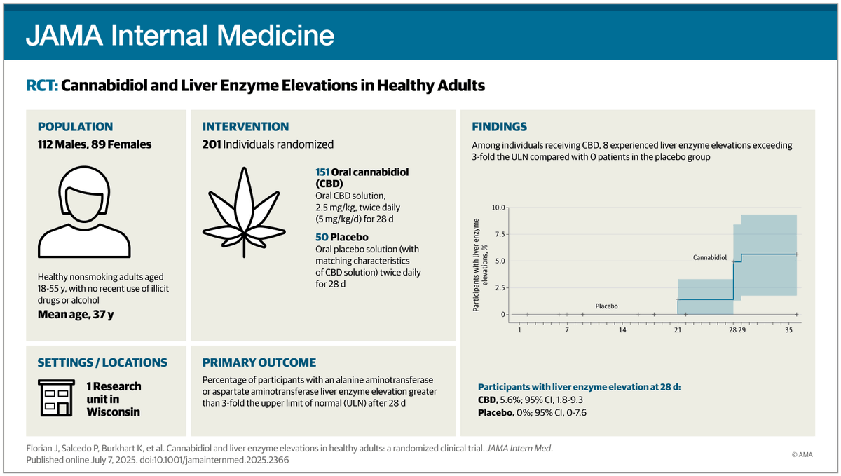JAMA Internal Medicine (@jamainternalmed) on Twitter photo Most viewed this week from <a href="/JAMAInternalMed/">JAMA Internal Medicine</a>:
Among participants using CBD at a dosage representative of consumer products, 5.6% experienced liver enzyme elevations.
ja.ma/466WVqM Most viewed this week from <a href="/JAMAInternalMed/">JAMA Internal Medicine</a>:
Among participants using CBD at a dosage representative of consumer products, 5.6% experienced liver enzyme elevations.
ja.ma/466WVqM