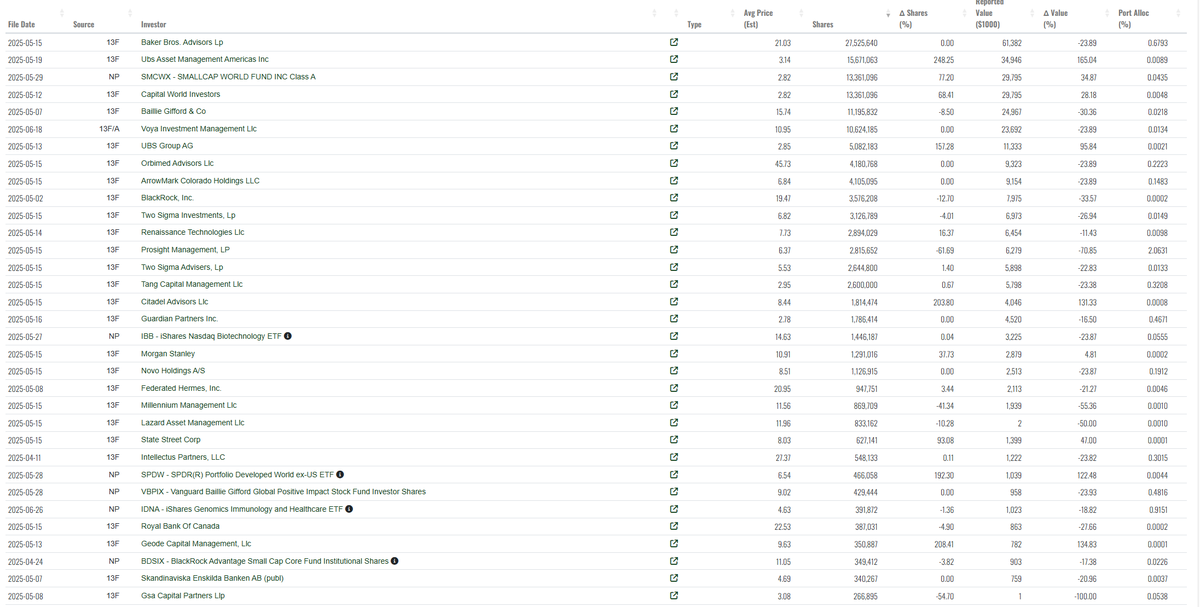 🚨 $ABCL – Abcellera Institutions are loading. Retail still sleeping? 🚨

Total shares held by institutions: 142,573,915

Weighted average price paid (estimated): $11.06

Current ABCL price (July 12, 2025): $4.01

Top institutional holders include:
Baker Bros. Advisors (21M+