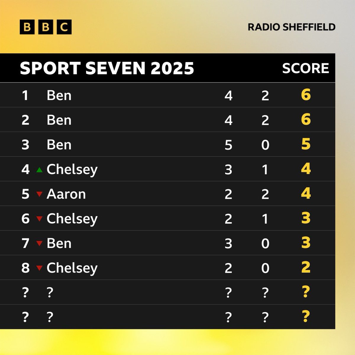 Joseph Hadfield (@josephhadster) on Twitter photo The final editions of the Sport Seven come this afternoon.
And yes, we’ve got two rounds of it. Tune in to find out from 4.20 on <a href="/BBCSheffield/">BBC Sheffield</a>. The final editions of the Sport Seven come this afternoon.
And yes, we’ve got two rounds of it. Tune in to find out from 4.20 on <a href="/BBCSheffield/">BBC Sheffield</a>.