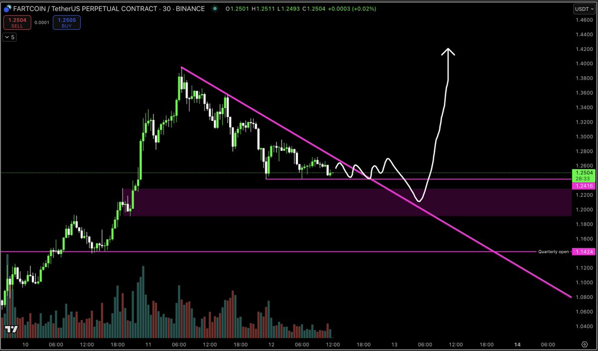 Fartcoin: take out these lows and then full send post PUMP tge imo