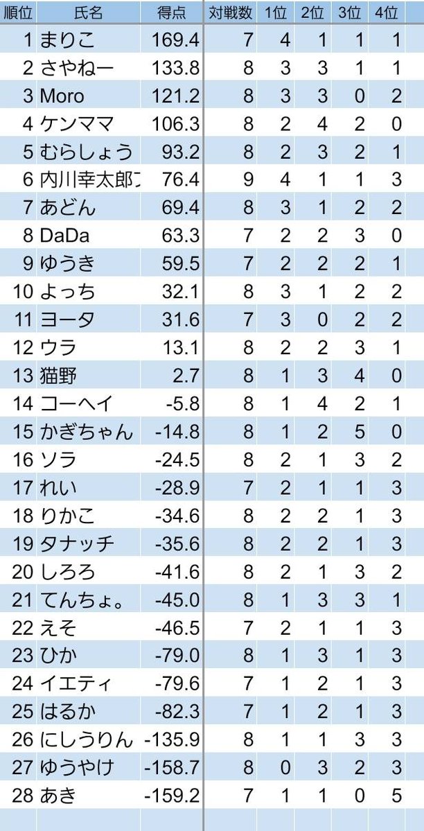 mahjong_houston's tweet image. 本日の優勝はまりこ様🎊
おめでとうございました。