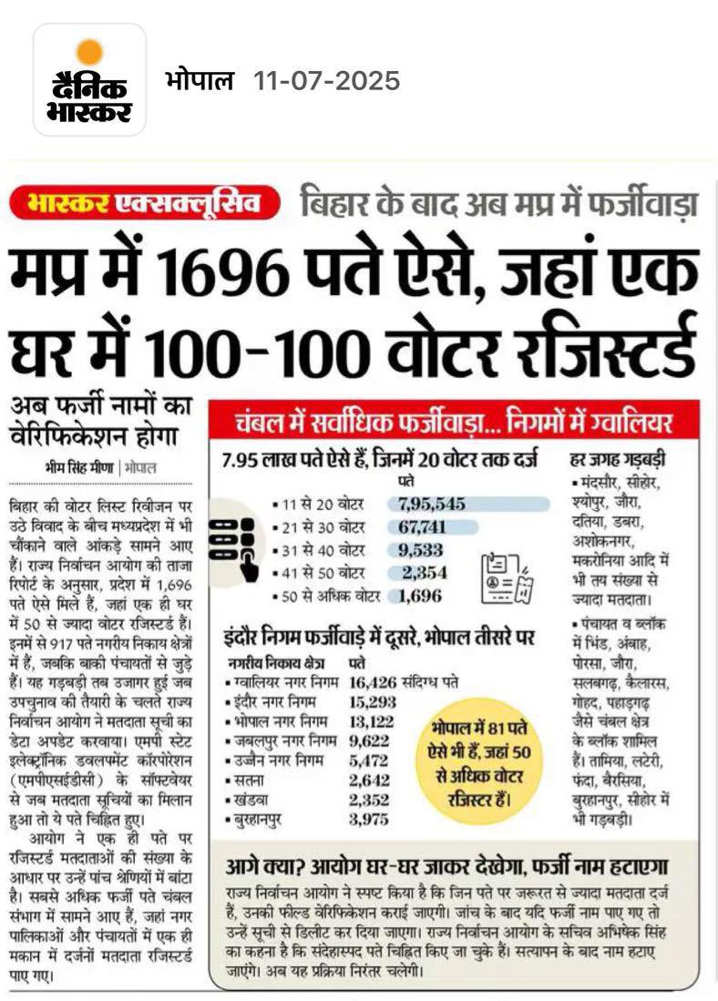 मध्य प्रदेश में बड़े पैमाने पर क़रीब 55-57 लाख तक फ़र्ज़ी मतदाता होने की बात सामने आयी है। यह संख्या प्रदेश के कुल मतदाताओं की 8-10% तक है।

इन्हीं मतदाताओं के आधार पर वर्ष 2023 का मध्य प्रदेश विधानसभा चुनाव आयोजित किया गया था। 

चुनाव के पूर्व भी कांग्रेस पार्टी ने बार-बार बड़ी