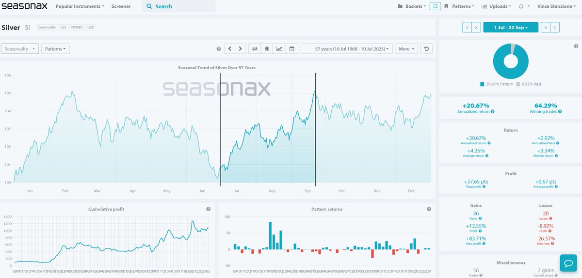 Vince_Stanzione's tweet image. $SLV $PSLV $SILJ Seasonality of Silver we are in a bullish period to end of September h/t @seasonax to learn more about seasonality. #silver #silversqueeze