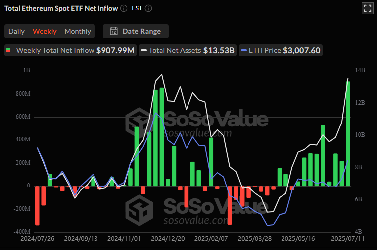 CriminelSpicy's tweet photo. 🏆 $ETH Record Weekly Inflows ~$908 M

Ethereum spot ETFs attracted ~$908 M in net inflows this week, led by BlackRock’s ETHA, which saw its largest single‑day inflow ever of over $300 M and a total weekly haul of $629 M https://t.co/WPM8WgYRKs