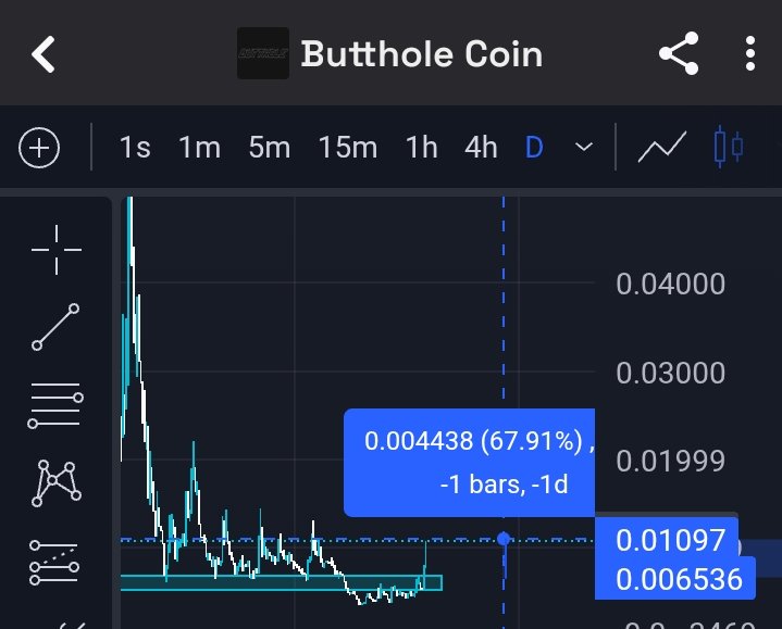 #Butthole is up 67% from our entry zone. 

Short-term holders can take profit here.