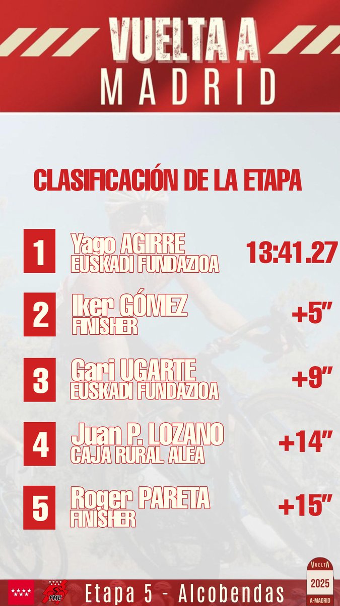 Top-5 Final de la etapa

🥇Yago Agirre (<a href="/FundaCiclisEusk/">Euskadi Fundazioa</a>) 
🥈Iker Gómez (<a href="/EqFinisher/">Equipo Finisher</a>) 
🥉Gari Ugarte (<a href="/FundaCiclisEusk/">Euskadi Fundazioa</a>) 
4⃣ Juan Pedro Lozano (<a href="/FilialCajaRural/">Caja Rural-Alea</a>) 
5⃣ Roger Pareta (<a href="/EqFinisher/">Equipo Finisher</a>) 

#VueltaMadridSub23