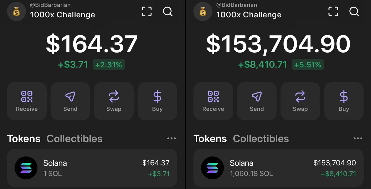 BidBarbarian's tweet photo. The 1000x Challenge is starting again,
Last time we completed the challenge in 22 days,
This time it will be done much faster.
First play will be posted today: https://t.co/ZgiXmjUFTH https://t.co/K6D8Gf64Pa