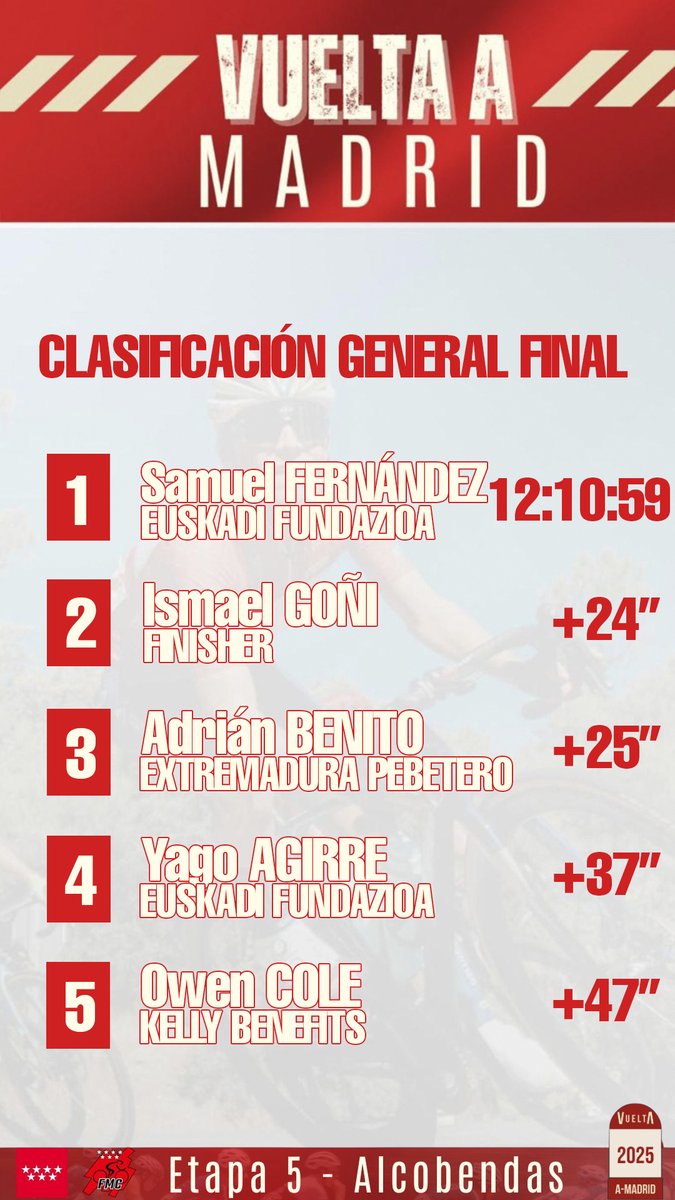 Top-5 Final de la general

🥇Samuel Fernández (<a href="/FundaCiclisEusk/">Euskadi Fundazioa</a>)
🥈Ismael Goñi (<a href="/EqFinisher/">Equipo Finisher</a>)
🥉Adrián Benito (<a href="/TeamExtremadura/">TeamExtremadura</a>) 
4⃣ Yago Agirre (<a href="/FundaCiclisEusk/">Euskadi Fundazioa</a>) 
5⃣ Owen Cole (<a href="/lsvcycling/">Kelly Benefits/LSV cycling</a>) 

#VueltaMadridSub23