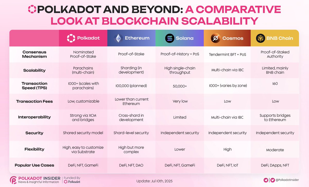 .<a href="/Polkadot/">Polkadot</a> : The iPhone of Blockchains

Did you know that there are different “brands” of blockchains? There’s <a href="/Polkadot/">Polkadot</a> , <a href="/ethereum/">Ethereum</a> , <a href="/solana/">Solana</a> , <a href="/cosmos/">Cosmos - The Interchain ⚛️</a> , and <a href="/BNBCHAIN/">BNB Chain</a> , and each has its own unique features. 
It’s a bit like the smartphone market, where Samsung, Apple, and