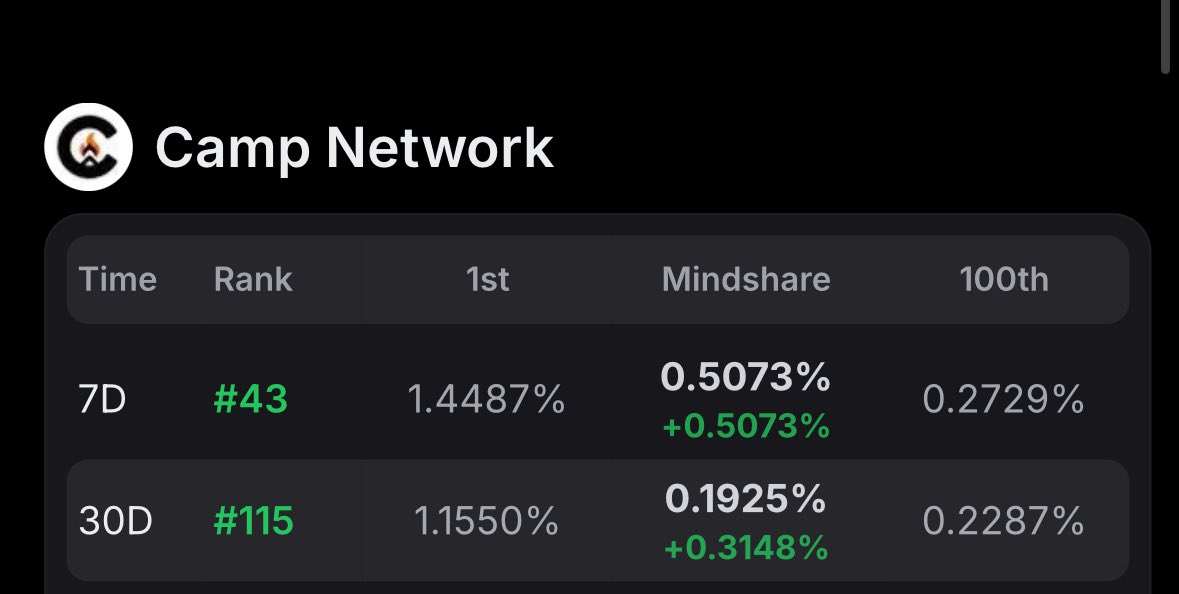 PredatorX (@predatorweb3) on Twitter photo Camp Network just distributed $10k among Top 20 <a href="/KaitoAI/">Kaito AI 🌊</a> camp yappers this week 🏕️
Currently, I'm sitting at :
• Rank #43 in weekly
• Rank #115 in monthly
Next Target to reach asap :
• Top 20 in weekly
• Top 100 in monthly
The grind doesn't stop.
Keep yapping, Keep Camp Network just distributed $10k among Top 20 <a href="/KaitoAI/">Kaito AI 🌊</a> camp yappers this week 🏕️
Currently, I'm sitting at :
• Rank #43 in weekly
• Rank #115 in monthly
Next Target to reach asap :
• Top 20 in weekly
• Top 100 in monthly
The grind doesn't stop.
Keep yapping, Keep