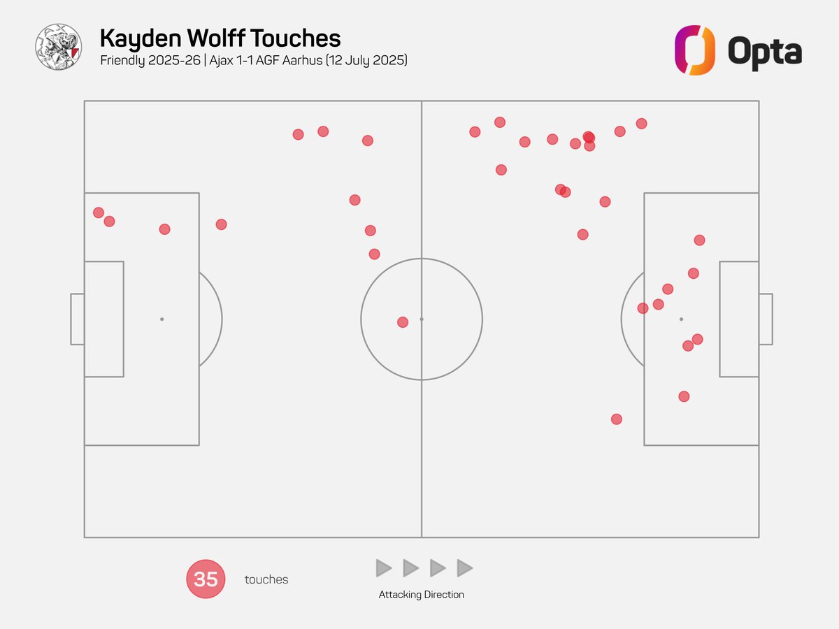 OptaJohan's tweet image. 100% - Kayden Wolff completed 100 percent of his dribbles (4/4) and won 100 percent of his duels (5/5) against AGF, while also recording more touches in the opposition box than any of his @AFCAjax teammates (7). Howling.