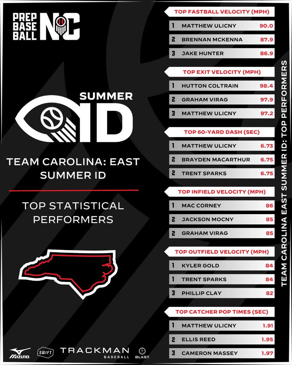 Prep Baseball North Carolina (@prepbaseballnc) on Twitter photo 📊 Data Dive 📊
Stat Leaders from the Team Carolina East: Summer ID!
⬇️ ⬇️ ⬇️ Follow link to see the full roster and more coverage!
loom.ly/W3Yz42E
<a href="/matt_ulicny/">Matthew Ulicny</a>
<a href="/JakeHunter135/">Jake Hunter 2026</a>
<a href="/HuttonColtrain/">Hutton Coltrain</a>
<a href="/brayden_mac15/">Brayden Macarthur</a>
<a href="/mac_corney/">Mac Corney</a>
<a href="/jackson_mocny/">Jackson Mocny</a>
<a href="/KylerGold_23/">Kyler Gold</a>
<a href="/philclay09/">Phillip Clay</a> 📊 Data Dive 📊
Stat Leaders from the Team Carolina East: Summer ID!
⬇️ ⬇️ ⬇️ Follow link to see the full roster and more coverage!
loom.ly/W3Yz42E
<a href="/matt_ulicny/">Matthew Ulicny</a>
<a href="/JakeHunter135/">Jake Hunter 2026</a>
<a href="/HuttonColtrain/">Hutton Coltrain</a>
<a href="/brayden_mac15/">Brayden Macarthur</a>
<a href="/mac_corney/">Mac Corney</a>
<a href="/jackson_mocny/">Jackson Mocny</a>
<a href="/KylerGold_23/">Kyler Gold</a>
<a href="/philclay09/">Phillip Clay</a>