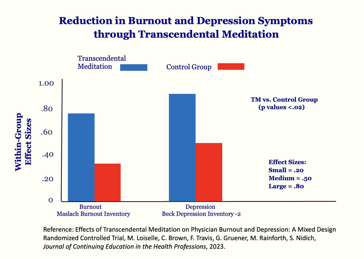 Keith Sakata (@keithsakata) on Twitter photo <a href="/NTFabiano/">Nicholas Fabiano, MD</a> Yes! And you need the attention to stay with it.
Meditation strengthens the networks that hold focus under stress (DLPFC, ACC, insula). One study cut burnout + depression by nearly a full effect size.
So purpose gets you moving. And mindfulness keeps you aligned. <a href="/NTFabiano/">Nicholas Fabiano, MD</a> Yes! And you need the attention to stay with it.
Meditation strengthens the networks that hold focus under stress (DLPFC, ACC, insula). One study cut burnout + depression by nearly a full effect size.
So purpose gets you moving. And mindfulness keeps you aligned.