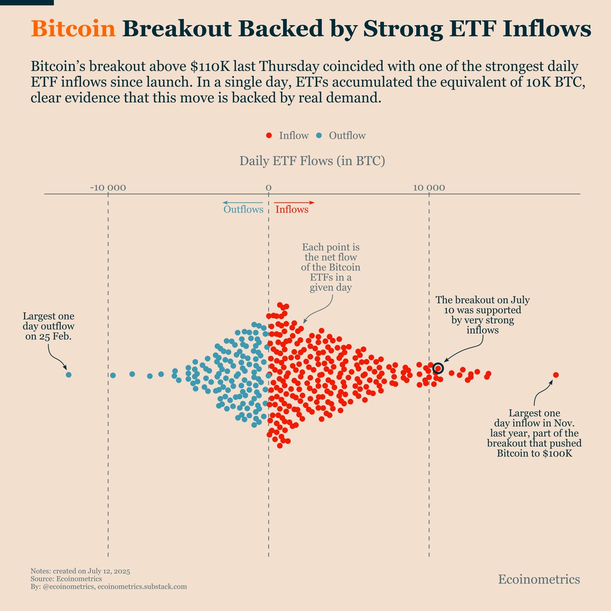 This Bitcoin breakout is backed by strong ETF inflows.

Last Thursday, Bitcoin registered one of its largest one-day inflows since the launch of the ETFs last year.

That’s a clear sign this move is supported by real demand.